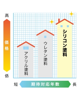 グレードの高いアクリルシリコン性